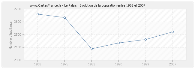 Population Le Palais